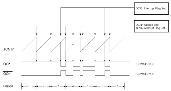 Princip Fast PWM