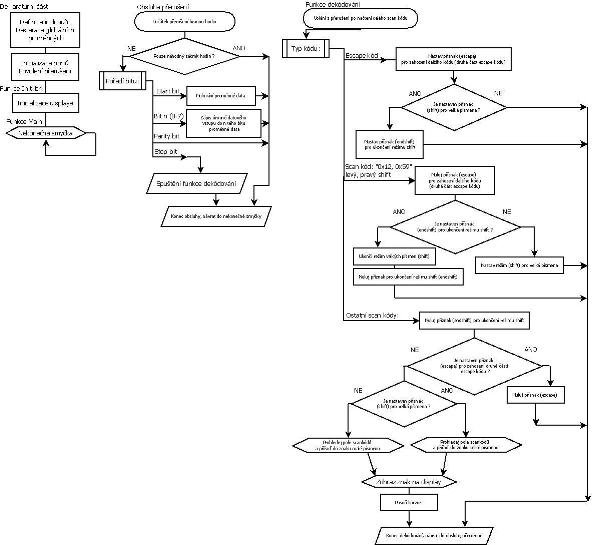 Vývojový diagram