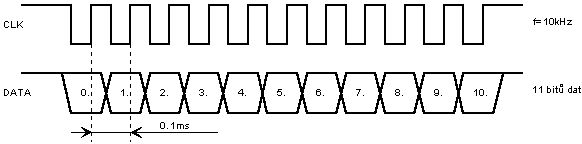 Průběhy na vodičích CLK a DATA