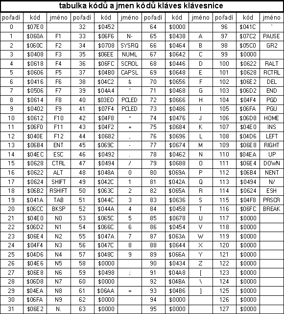 Tabulka kódů jednotlivých kláves (HEX)