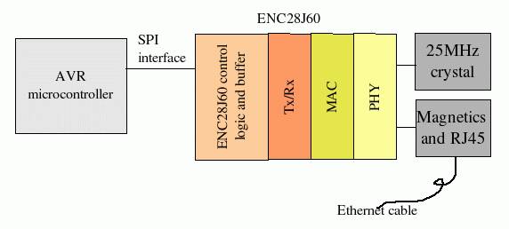 Schéma aplikace s ENC28J60