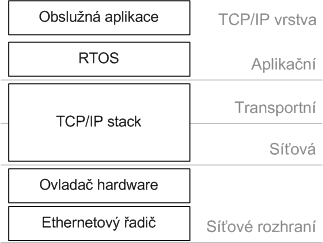 Schéma TCP/IP stack
