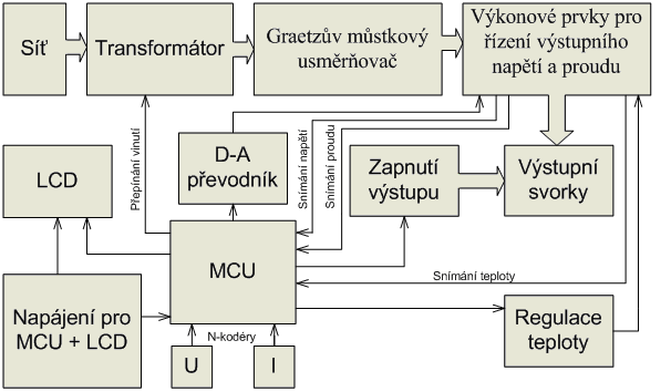 Blokový diagram pípravku