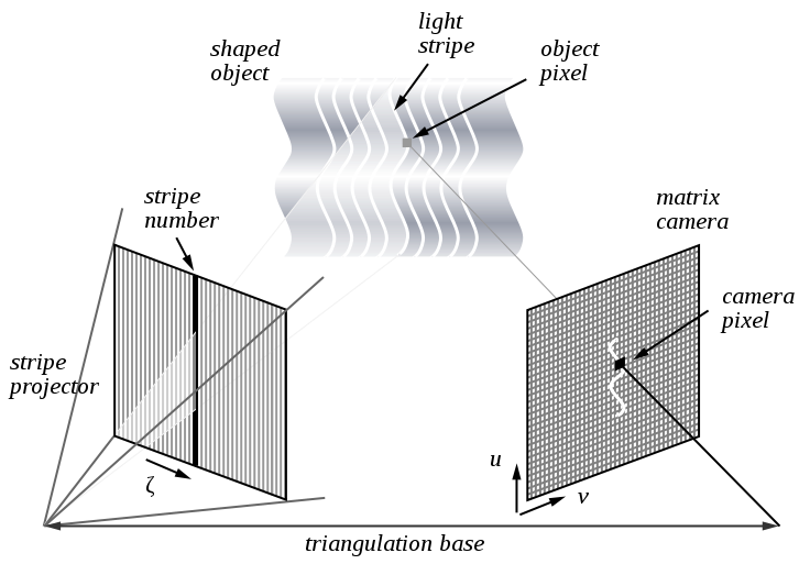 3D scanner technika