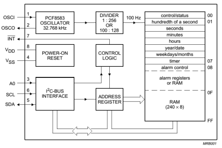 Vnitřní struktura obvodu RTC PCF8583