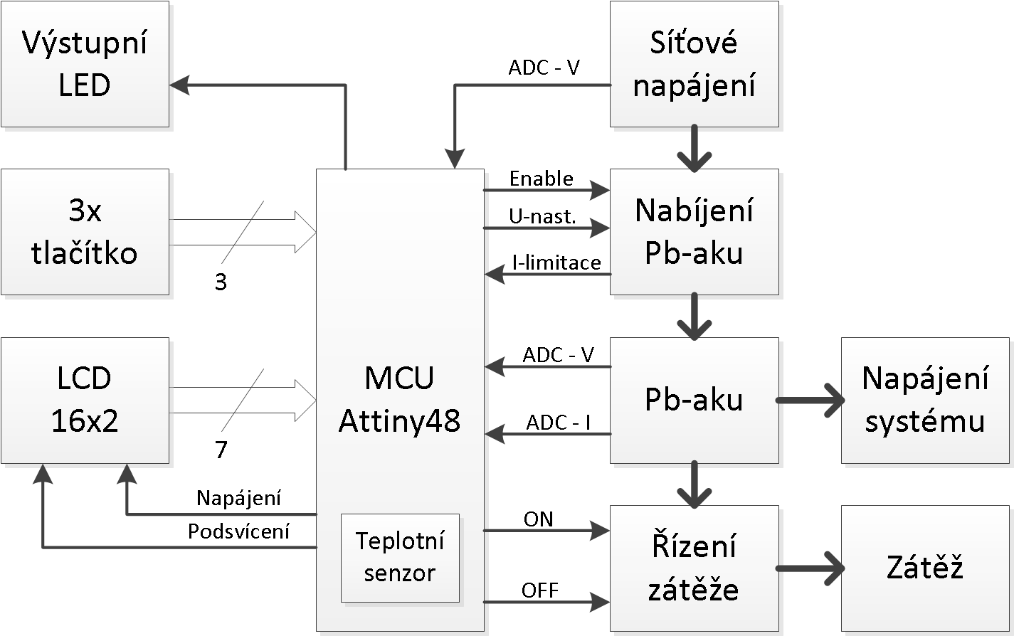 Obr. 1: Blokove schema