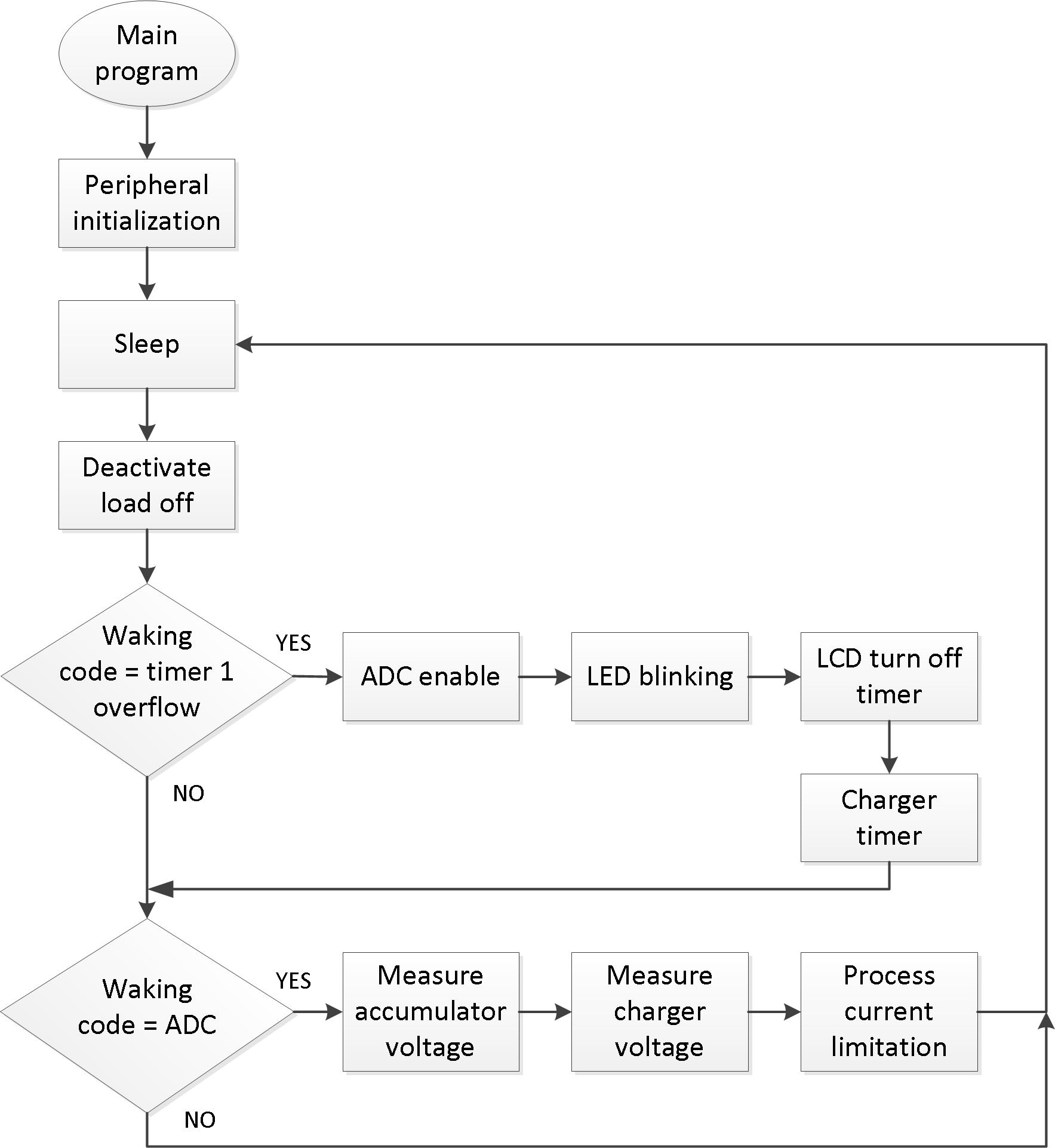 Obr. 2: Diagram hlavni smycky