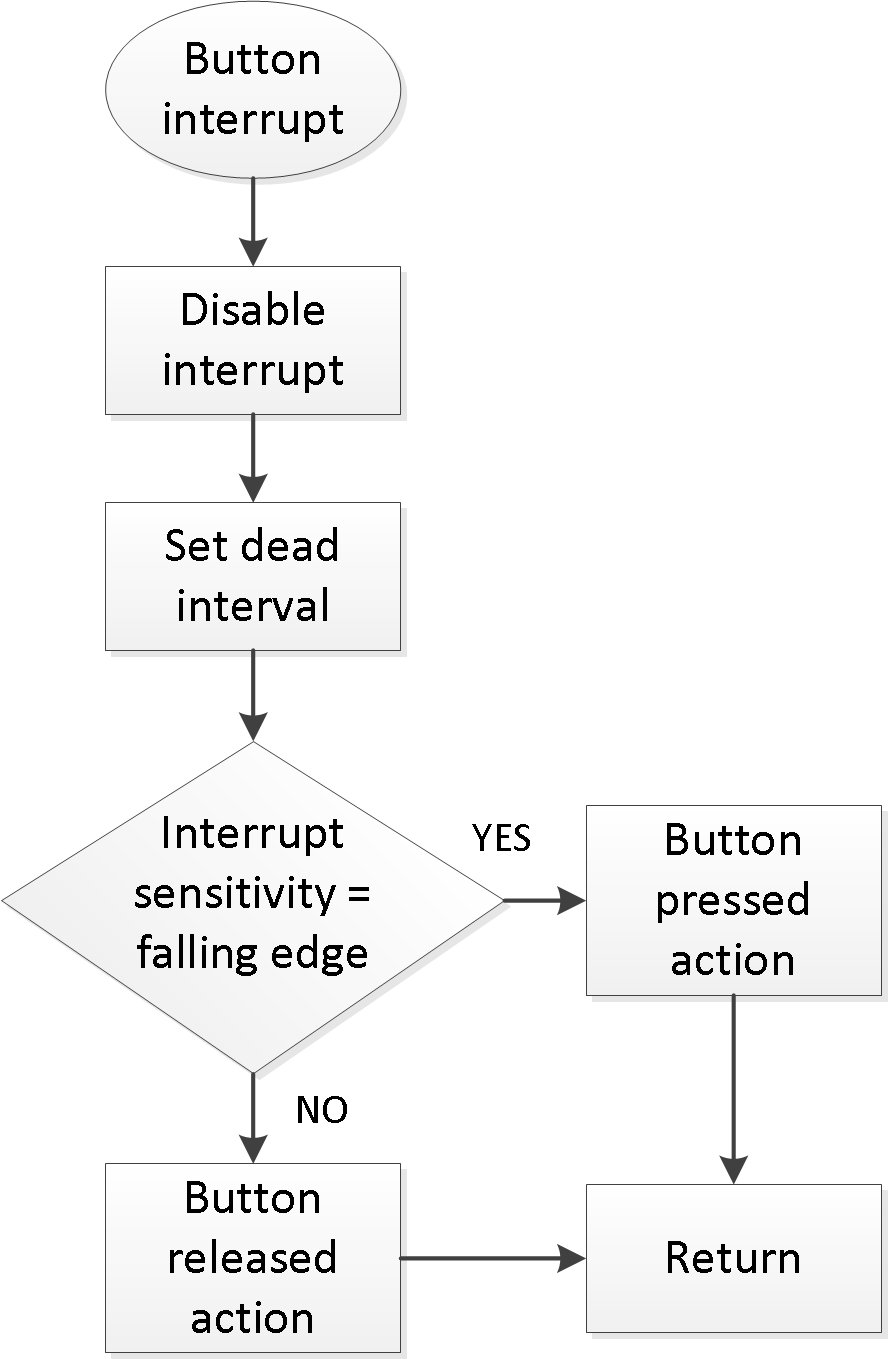 Obr. 3: Diagram obsluhy preruseni tlacitka