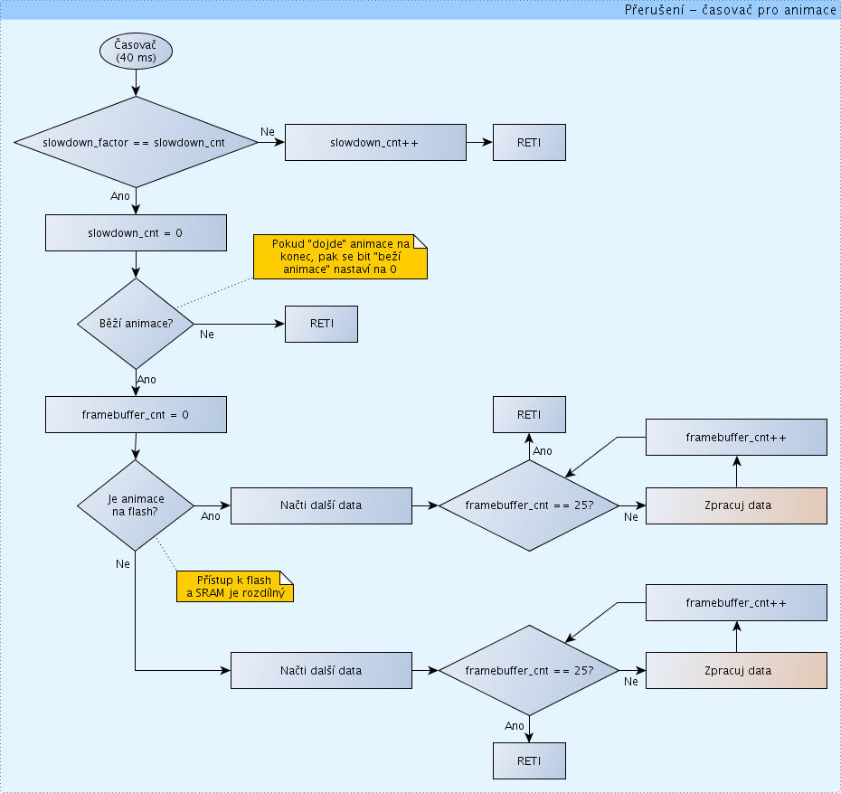 Vývojový diagram - zpracování dat pro animaci