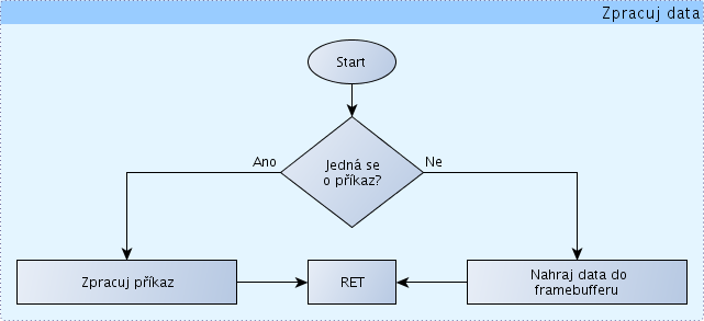 Vývojový diagram - zpracovávání jednotlivých slov