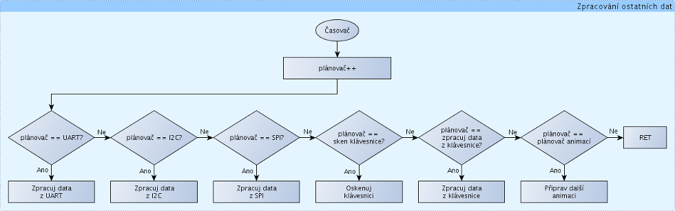 Vývojový diagram - zpracování ostatních dat