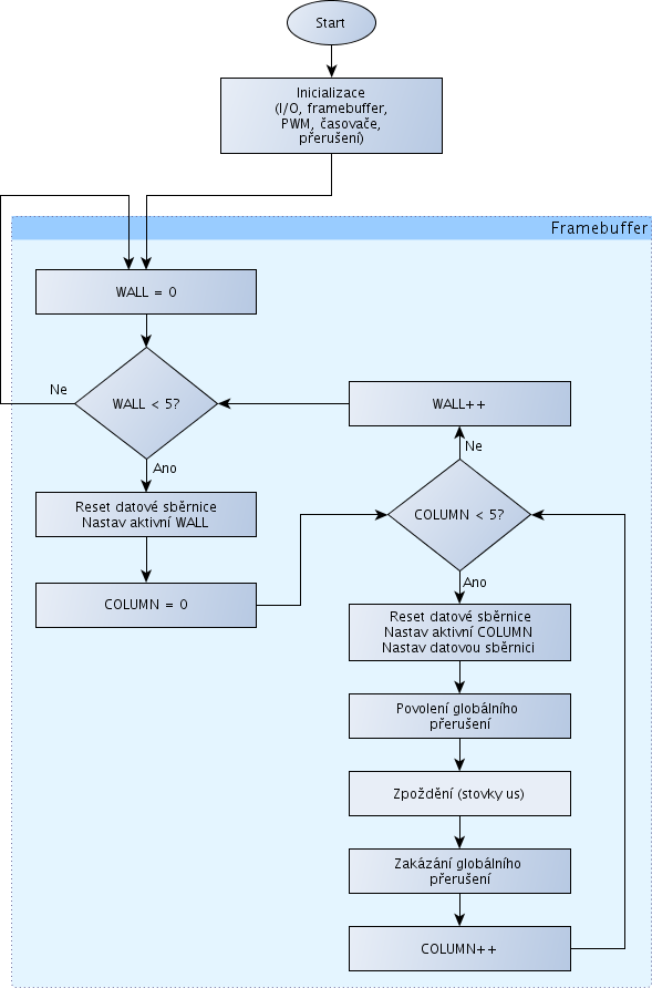 Vývojový diagram - hlavní program