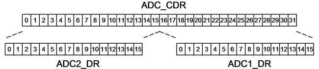 Seřazení výstupních registrů A/D převodníků v prokládaném režimu