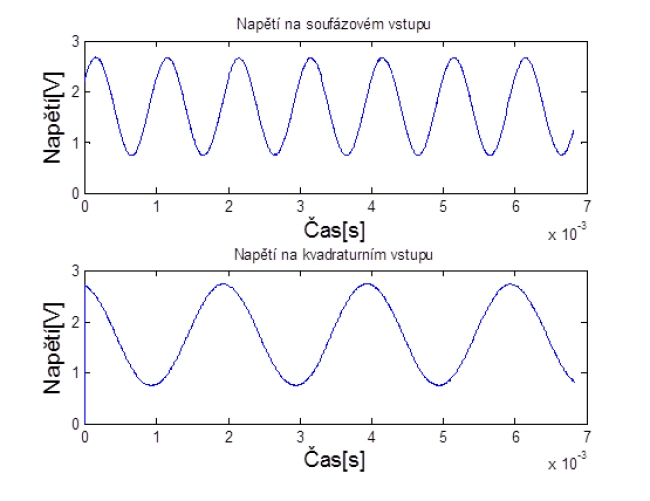 Výsledné průběhy získané vzorkovačem a vykreslené v programu MATLAB