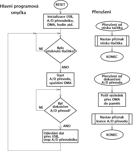 Blokové schéma programu pro MCU