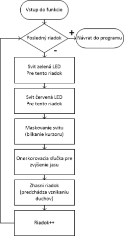 Obr. 6 - Vývojový diagram funkcie show_matrix