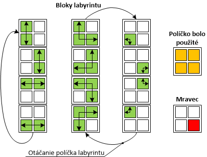  Obr. 3 - Bloky labyrintu