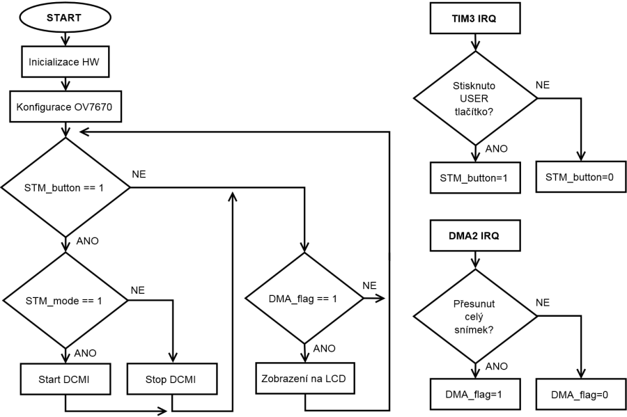 vyvojovy_diagram_sw.png