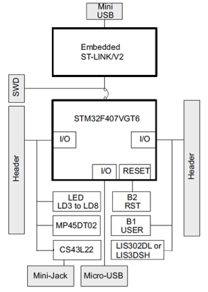 Blokové schéma STM32F4-Discovery