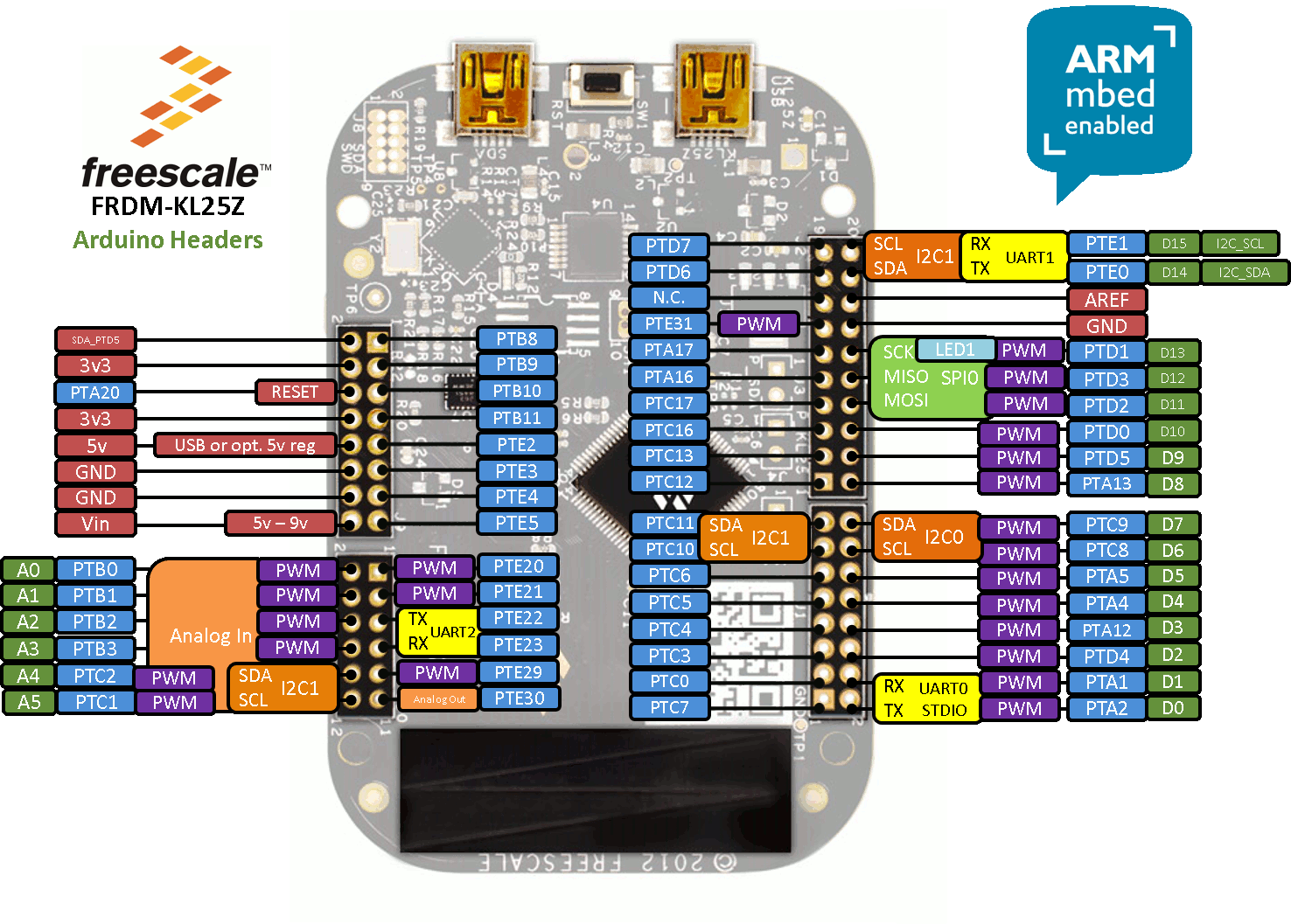 Obr. 1:  Pin mapa FRDM-KL25Z