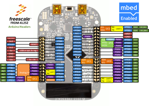  Pinout vývojové desky FDRM-KL25Z