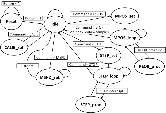 Stavový diagram