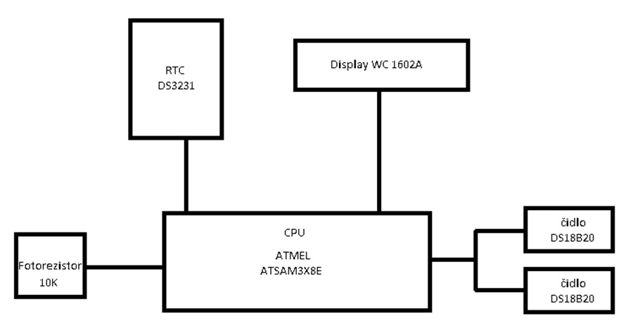  Blokové schéma zapojení projektu