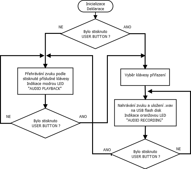 vyvojdiagram.png