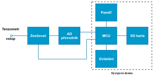 Obr 1.1: Blokové schéma 