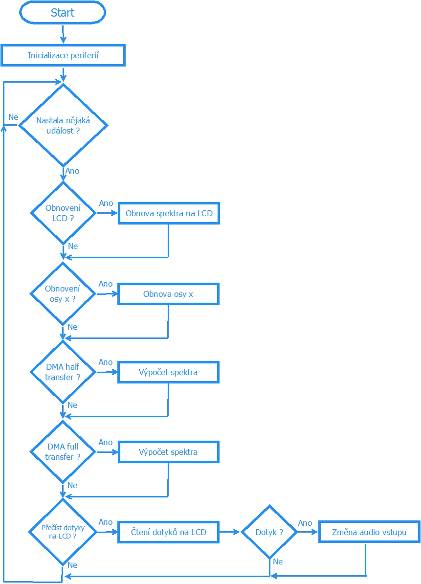 Obr 1.11: Vývojový diagram 