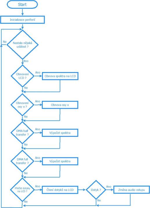 Obr 1.11: Vývojový diagram 
