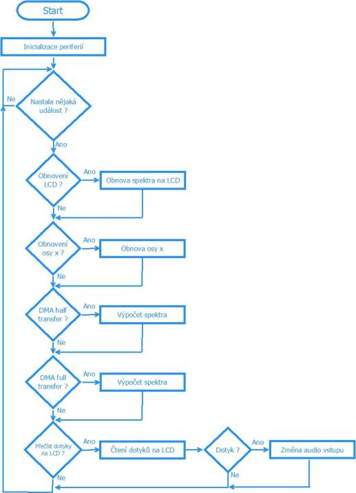 Obr 1.11: Vývojový diagram 