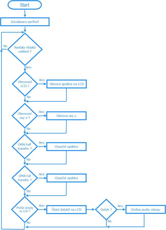 Obr 1.11: Vývojový diagram 