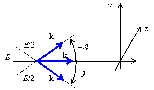 Fig. 7.1